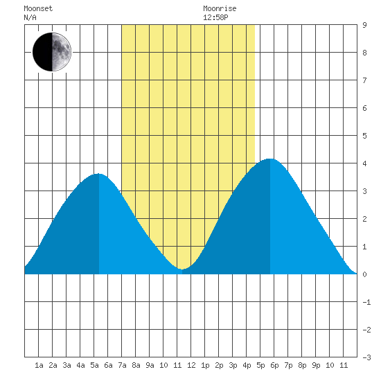 Raccoon Ditch tide chart for Wednesday, November 30, 2022