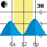 Raccoon Ditch tide chart for Wednesday, November 30, 2022