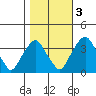 Raccoon Ditch tide chart for Thursday, November 3, 2022