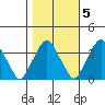 Raccoon Ditch tide chart for Saturday, November 5, 2022