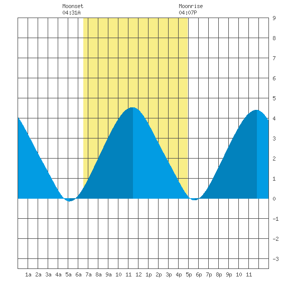 Raccoon Ditch tide chart for Sunday, November 6, 2022