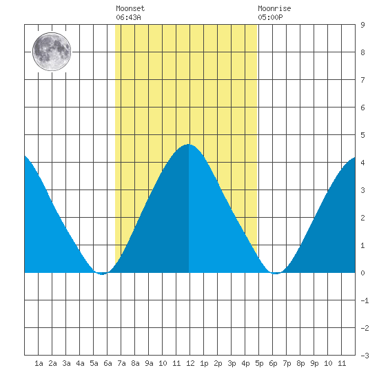 Raccoon Ditch tide chart for Tuesday, November 8, 2022