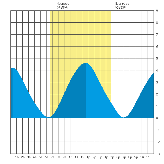 Raccoon Ditch tide chart for Wednesday, November 9, 2022