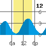 Raccoon Ditch tide chart for Monday, December 12, 2022