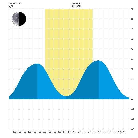Raccoon Ditch tide chart for Friday, December 16, 2022