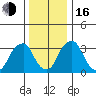 Raccoon Ditch tide chart for Friday, December 16, 2022