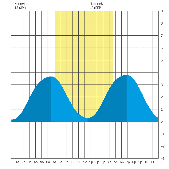 Raccoon Ditch tide chart for Saturday, December 17, 2022