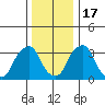 Raccoon Ditch tide chart for Saturday, December 17, 2022