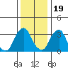 Raccoon Ditch tide chart for Monday, December 19, 2022