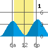 Raccoon Ditch tide chart for Thursday, December 1, 2022