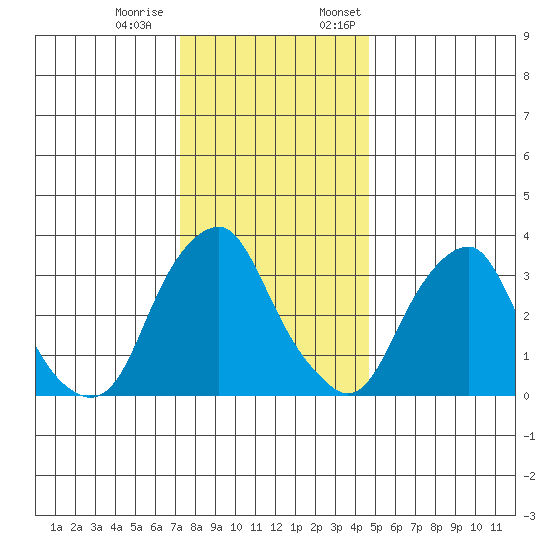 Raccoon Ditch tide chart for Tuesday, December 20, 2022