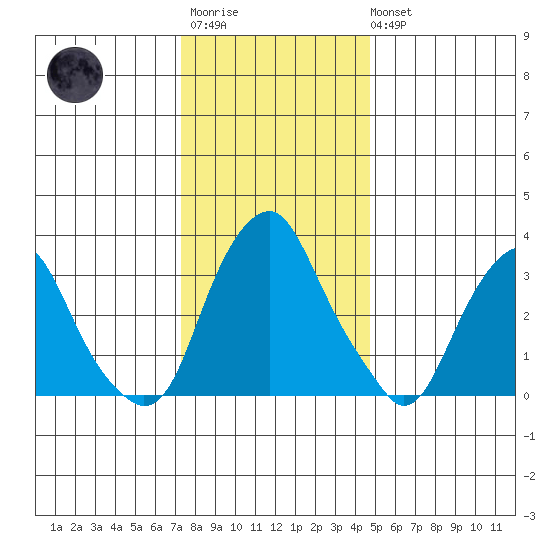 Raccoon Ditch tide chart for Friday, December 23, 2022