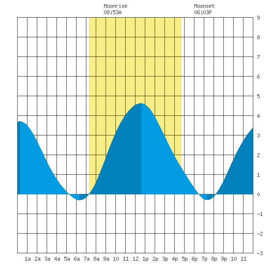 Raccoon Ditch tide chart for Saturday, December 24, 2022