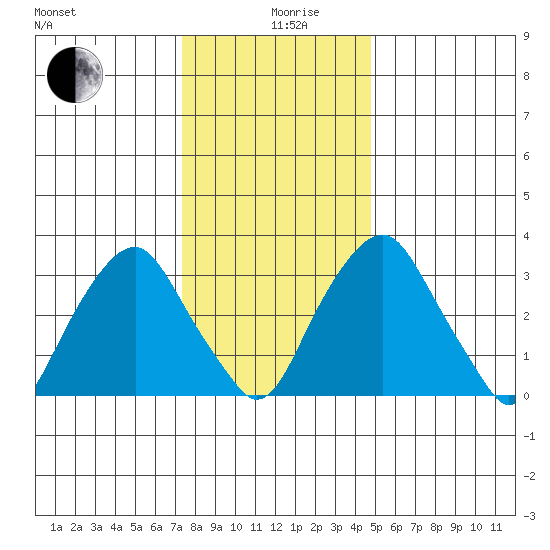Raccoon Ditch tide chart for Thursday, December 29, 2022