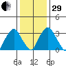 Raccoon Ditch tide chart for Thursday, December 29, 2022