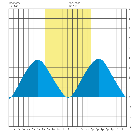 Raccoon Ditch tide chart for Friday, December 30, 2022