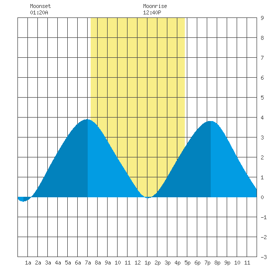 Raccoon Ditch tide chart for Saturday, December 31, 2022