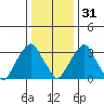 Raccoon Ditch tide chart for Saturday, December 31, 2022