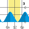 Raccoon Ditch tide chart for Saturday, December 3, 2022