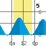 Raccoon Ditch tide chart for Monday, December 5, 2022
