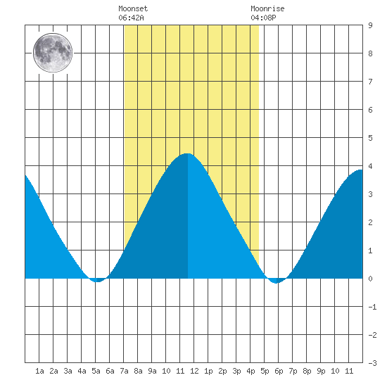 Raccoon Ditch tide chart for Wednesday, December 7, 2022