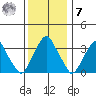 Raccoon Ditch tide chart for Wednesday, December 7, 2022