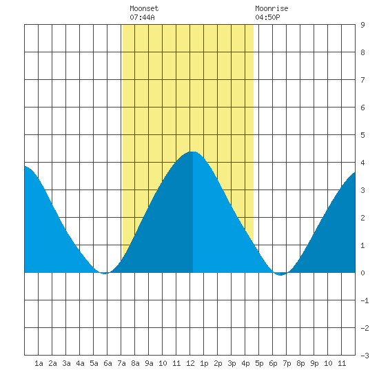 Raccoon Ditch tide chart for Thursday, December 8, 2022
