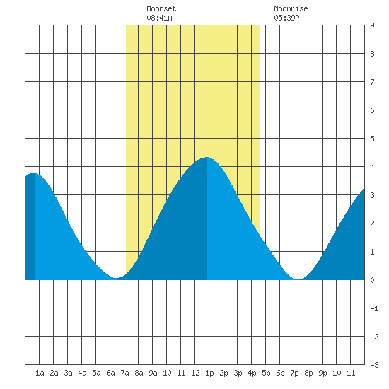 Raccoon Ditch tide chart for Friday, December 9, 2022