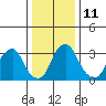 Raccoon Ditch tide chart for Wednesday, January 11, 2023