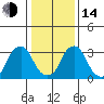 Raccoon Ditch tide chart for Saturday, January 14, 2023