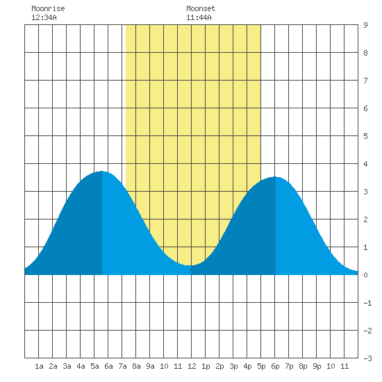 Raccoon Ditch tide chart for Sunday, January 15, 2023