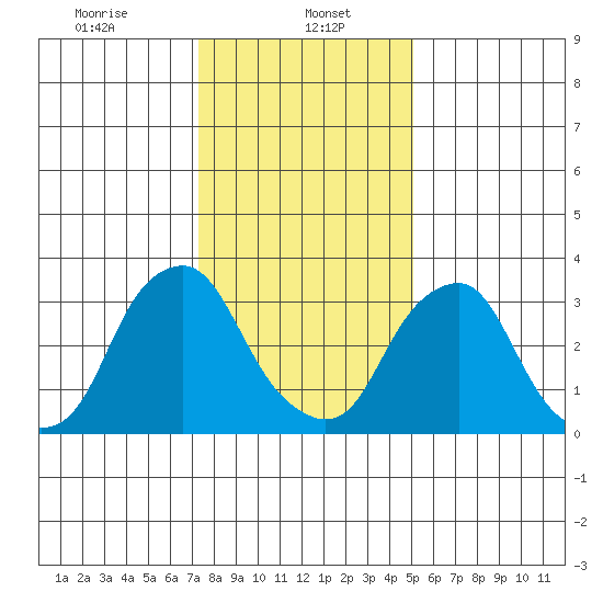 Raccoon Ditch tide chart for Monday, January 16, 2023