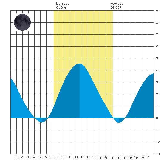 Raccoon Ditch tide chart for Saturday, January 21, 2023
