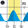 Raccoon Ditch tide chart for Saturday, January 21, 2023