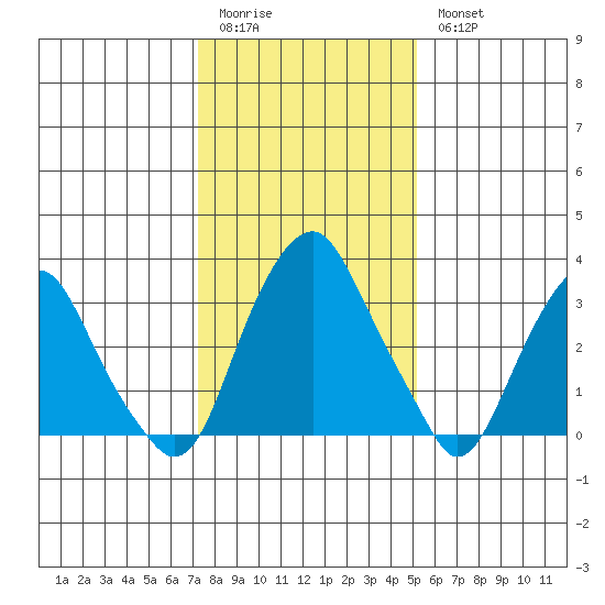 Raccoon Ditch tide chart for Sunday, January 22, 2023
