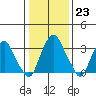 Raccoon Ditch tide chart for Monday, January 23, 2023