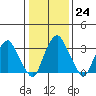 Raccoon Ditch tide chart for Tuesday, January 24, 2023
