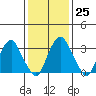 Raccoon Ditch tide chart for Wednesday, January 25, 2023