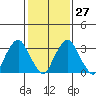 Raccoon Ditch tide chart for Friday, January 27, 2023