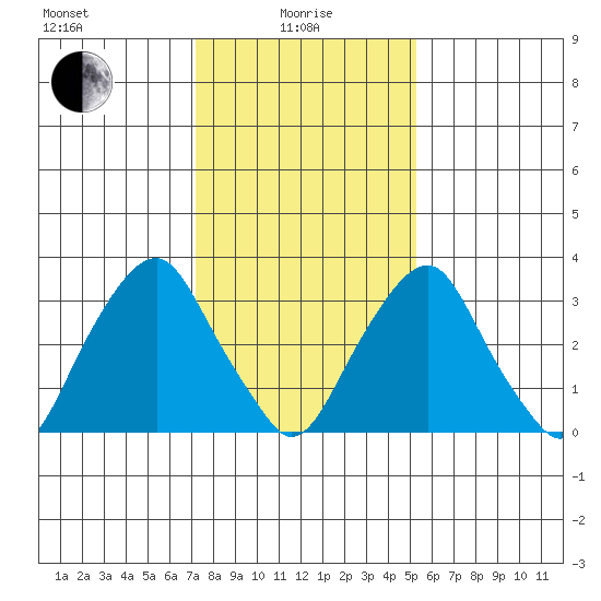 Raccoon Ditch tide chart for Saturday, January 28, 2023
