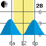 Raccoon Ditch tide chart for Saturday, January 28, 2023