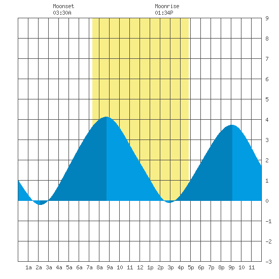 Raccoon Ditch tide chart for Monday, January 2, 2023