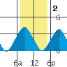 Raccoon Ditch tide chart for Monday, January 2, 2023