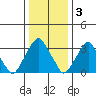 Raccoon Ditch tide chart for Tuesday, January 3, 2023