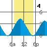 Raccoon Ditch tide chart for Wednesday, January 4, 2023