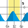 Raccoon Ditch tide chart for Thursday, January 5, 2023