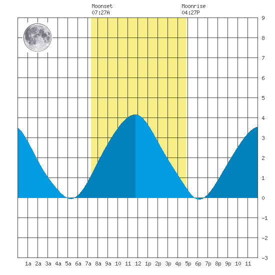 Raccoon Ditch tide chart for Friday, January 6, 2023