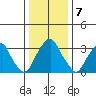 Raccoon Ditch tide chart for Saturday, January 7, 2023