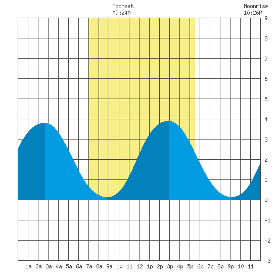 Raccoon Ditch tide chart for Friday, February 10, 2023
