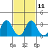 Raccoon Ditch tide chart for Saturday, February 11, 2023